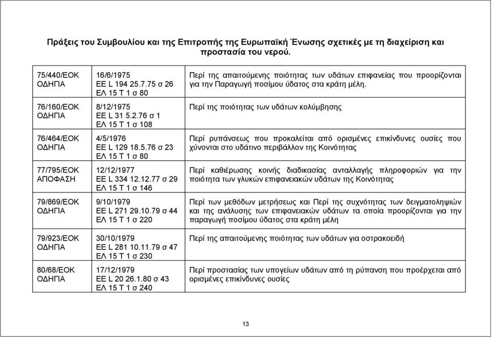 12.77 σ 29 ΕΛ 15 Τ 1 σ 146 9/10/1979 EE L 271 29.10.79 σ 44 ΕΛ 15 Τ 1 σ 220 30/10/1979 EE L 281 10.11.79 σ 47 ΕΛ 15 Τ 1 σ 230 17/12/1979 EE L 20 26.1.80 σ 43 ΕΛ 15 Τ 1 σ 240 Περί της απαιτούμενης ποιότητας των υδάτων επιφανείας που προορίζονται για την Παραγωγή ποσίμου ύδατος στα κράτη μέλη.