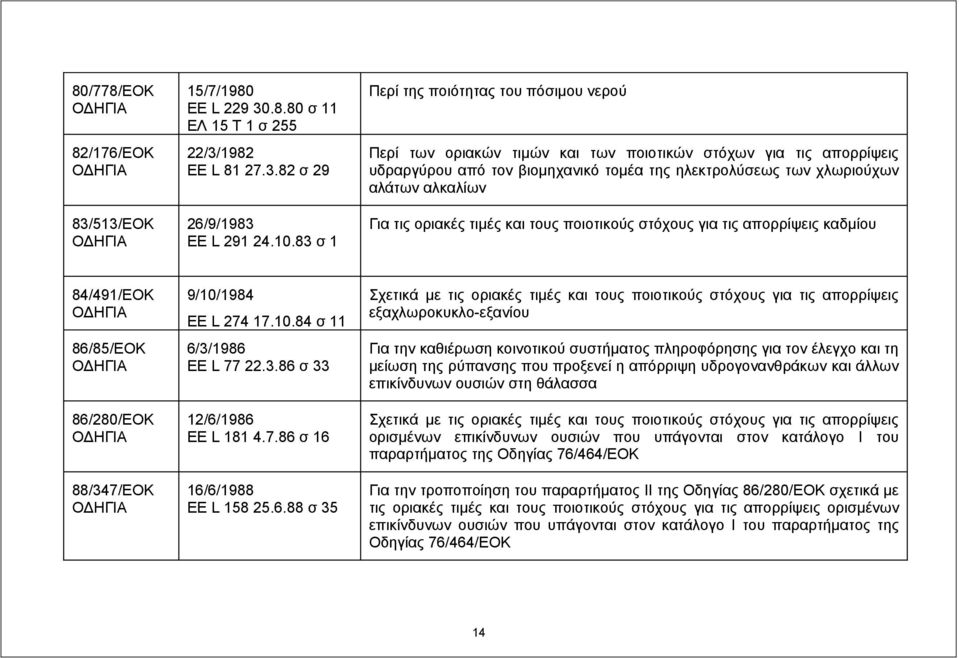 Για τις οριακές τιμές και τους ποιοτικούς στόχους για τις απορρίψεις καδμίου 84/491/ΕΟΚ 86/85/ΕΟΚ 86/280/ΕΟΚ 88/347/ΕΟΚ 9/10/1984 EE L 274 17.10.84 σ 11 6/3/1986 EE L 77 22.3.86 σ 33 12/6/1986 EE L 181 4.