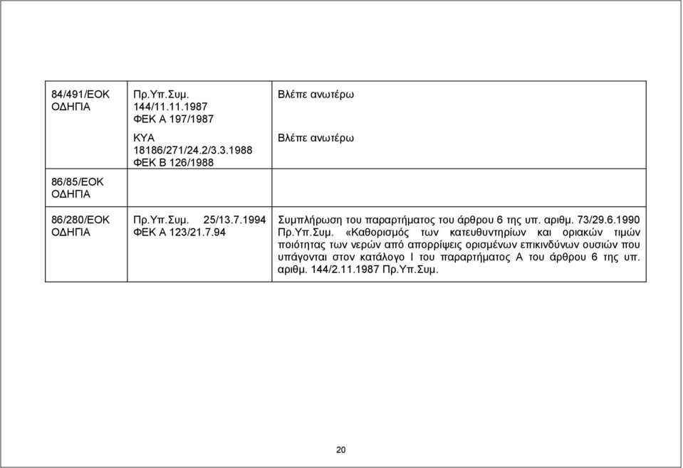 αριθμ. 73/29.6.1990 Πρ.Υπ.Συμ.