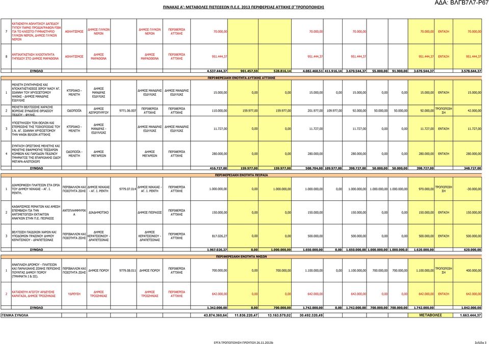 670.5,7 55.000,00 9.900,00.670.5,7.578.6,7 ΚΗ ΕΝΟΤΗΤΑ ΔΥΤΙΚΗΣ ΜΕΛΕΤΗ ΣΥΝΤΗΡΗΣ ΚΑΙ ΑΠΟΚΑΤΑΣΤΑΣΕΩΣ ΙΕΡΟΥ ΝΑΟΥ ΑΓ. ΙΩΑΝΝΗ ΤΟΥ ΧΡΥΣΟΣΤΟΜΟΥ ΨΑΘΑΣ - ΜΑΝΔΡΑΣ ΚΤΙΡΙΑΚΟ - ΜΕΛΕΤΗ ΜΑΝΔΡΑΣ ΜΑΝΔΡΑΣ ΜΑΝΔΡΑΣ 5.