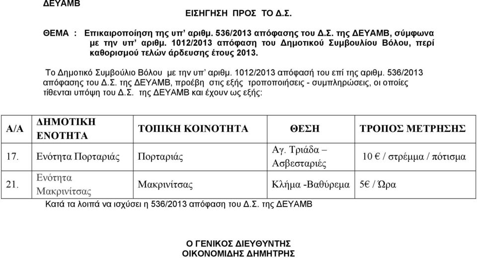 536/2013 απόφασης του Δ.Σ. της ΔΕΥΑΜΒ, προέβη στις εξής τροποποιήσεις - συμπληρώσεις, οι οποίες τίθενται υπόψη του Δ.Σ. της ΔΕΥΑΜΒ και έχουν ως εξής: Α/Α ΔΗΜΟΤΙΚΗ ΕΝΟΤΗΤΑ ΤΟΠΙΚΗ ΚΟΙΝΟΤΗΤΑ ΘΕΣΗ ΤΡΟΠΟΣ ΜΕΤΡΗΣΗΣ 17.
