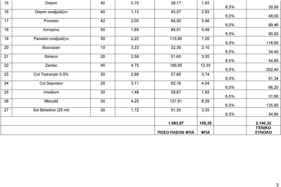 5% 20 2,88 57,60 3,74 24 Col Seprobor 20 3,11 62,16 4,04 25 Imodium 20 1,48 29,67 1,93 26 Mesulid 30 4,25 127,61 8,29 27 Sol Betadine (25 ml) 30 1,72 51,55 3,35