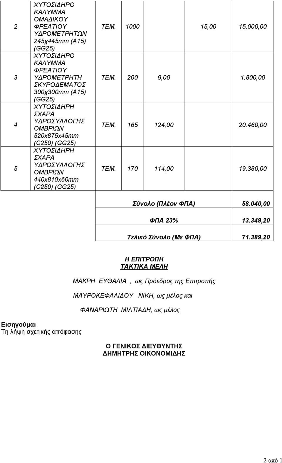 200 9,00 1.800,00 ΤΕΜ. 165 124,00 20.460,00 ΤΕΜ. 170 114,00 19.380,00 Σύνολο (Πλέον ΦΠΑ) 58.040,00 ΦΠΑ 23% 13.349,20 Τελικό Σύνολο (Με ΦΠΑ) 71.