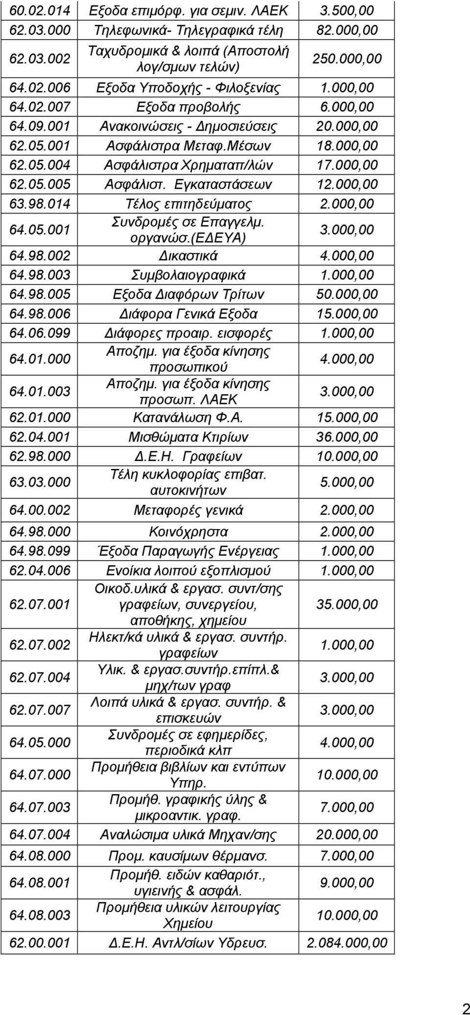 Εγκαταστάσεων 12.000,00 63.98.014 Τέλος επιτηδεύματος 2.000,00 64.05.001 Συνδρομές σε Επαγγελμ. οργανώσ.(εδευα) 3.000,00 64.98.002 Δικαστικά 4.000,00 64.98.003 Συμβολαιογραφικά 64.98.005 Εξοδα Διαφόρων Τρίτων 50.