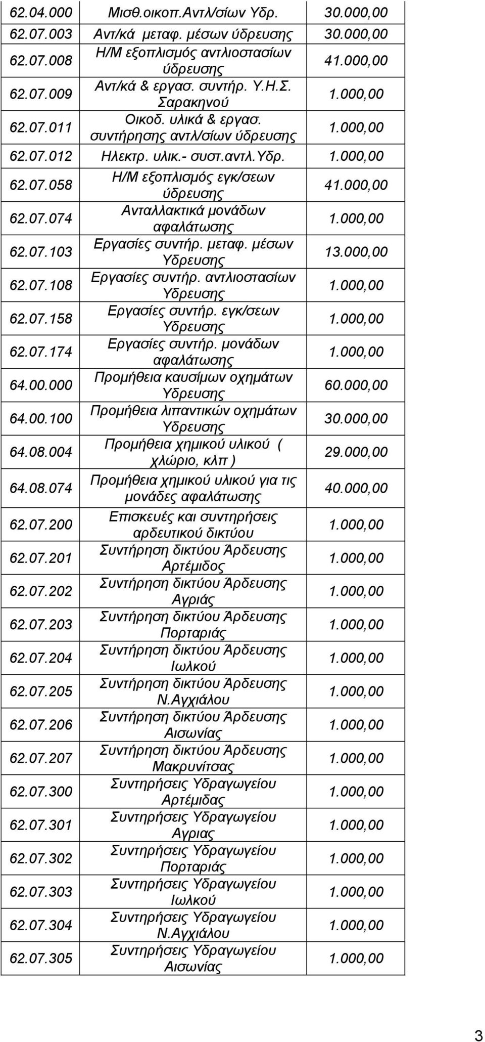 μεταφ. μέσων Υδρευσης 13.000,00 62.07.108 Εργασίες συντήρ. αντλιοστασίων Υδρευσης 62.07.158 Εργασίες συντήρ. εγκ/σεων Υδρευσης 62.07.174 Εργασίες συντήρ. μονάδων αφαλάτωσης 64.00.000 Προμήθεια καυσίμων οχημάτων Υδρευσης 60.