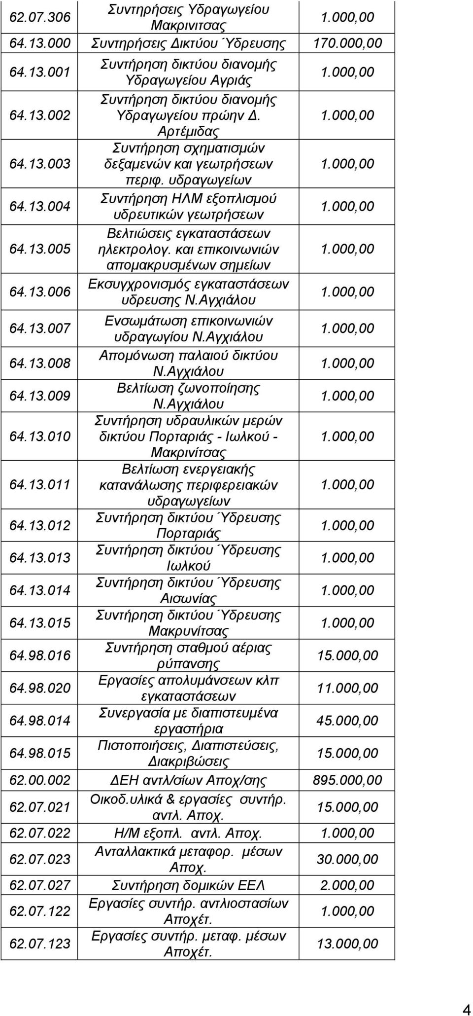 και επικοινωνιών απομακρυσμένων σημείων Εκσυγχρονισμός εγκαταστάσεων υδρευσης Ν.Αγχιάλου 64.13.007 Ενσωμάτωση επικοινωνιών υδραγωγίου Ν.Αγχιάλου 64.13.008 Απομόνωση παλαιού δικτύου Ν.Αγχιάλου 64.13.009 Βελτίωση ζωνοποίησης Ν.