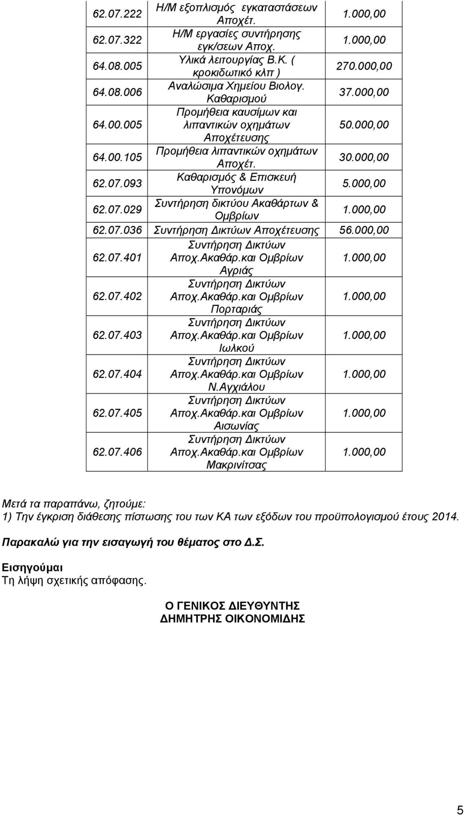 000,00 62.07.029 Συντήρηση δικτύου Ακαθάρτων & Ομβρίων 62.07.036 Συντήρηση Δικτύων Αποχέτευσης 56.000,00 62.07.401 Συντήρηση Δικτύων Αποχ.Ακαθάρ.και Ομβρίων Αγριάς 62.07.402 Συντήρηση Δικτύων Αποχ.