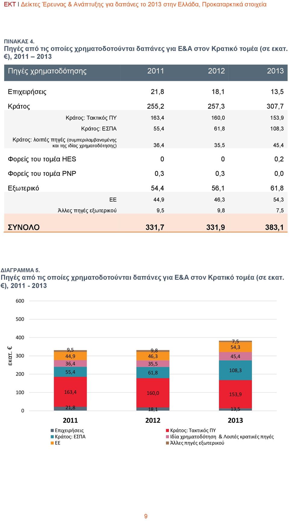 (συμπεριλαμβανομένης και της ιδίας χρηματοδότησης) 36,4 35,5 45,4 Φορείς του τομέα HES 0 0 0,2 Φορείς του τομέα PNP 0,3 0,3 0,0 Εξωτερικό 54,4 56,1 61,8 ΕΕ 44,9 46,3 54,3 Άλλες πηγές εξωτερικού 9,5