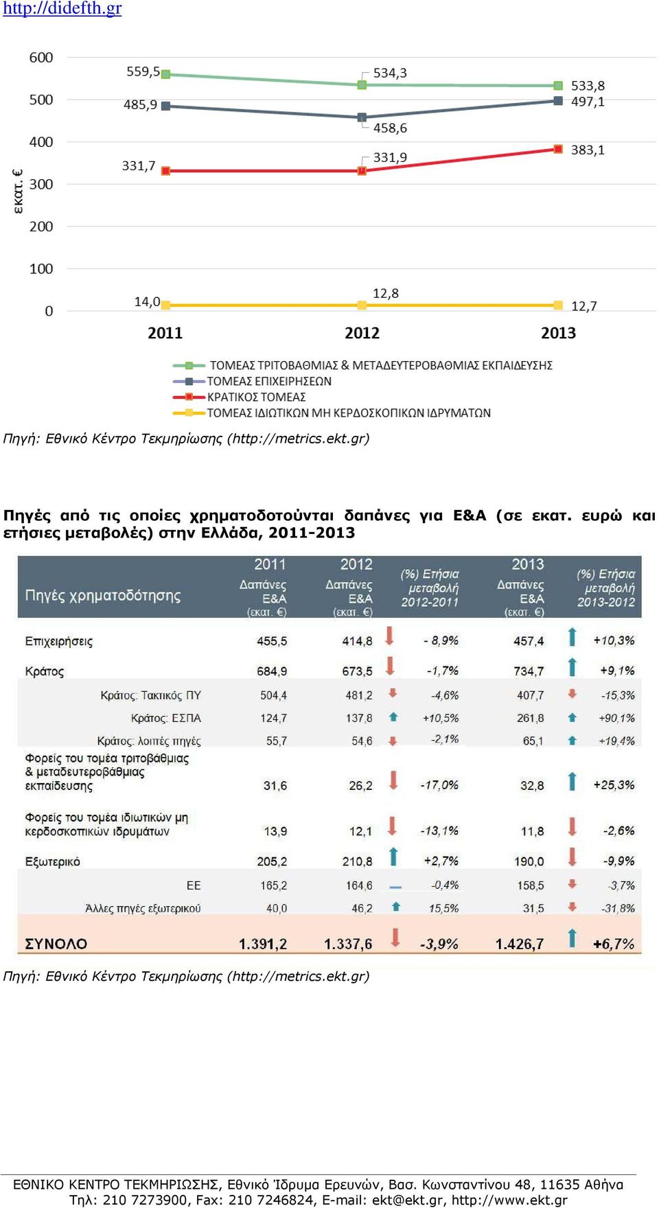 ευρώ και ετήσιες μεταβολές) στην Ελλάδα, 2011-2013 Πηγή: Εθνικό Κέντρο Τεκμηρίωσης (http://metrics.