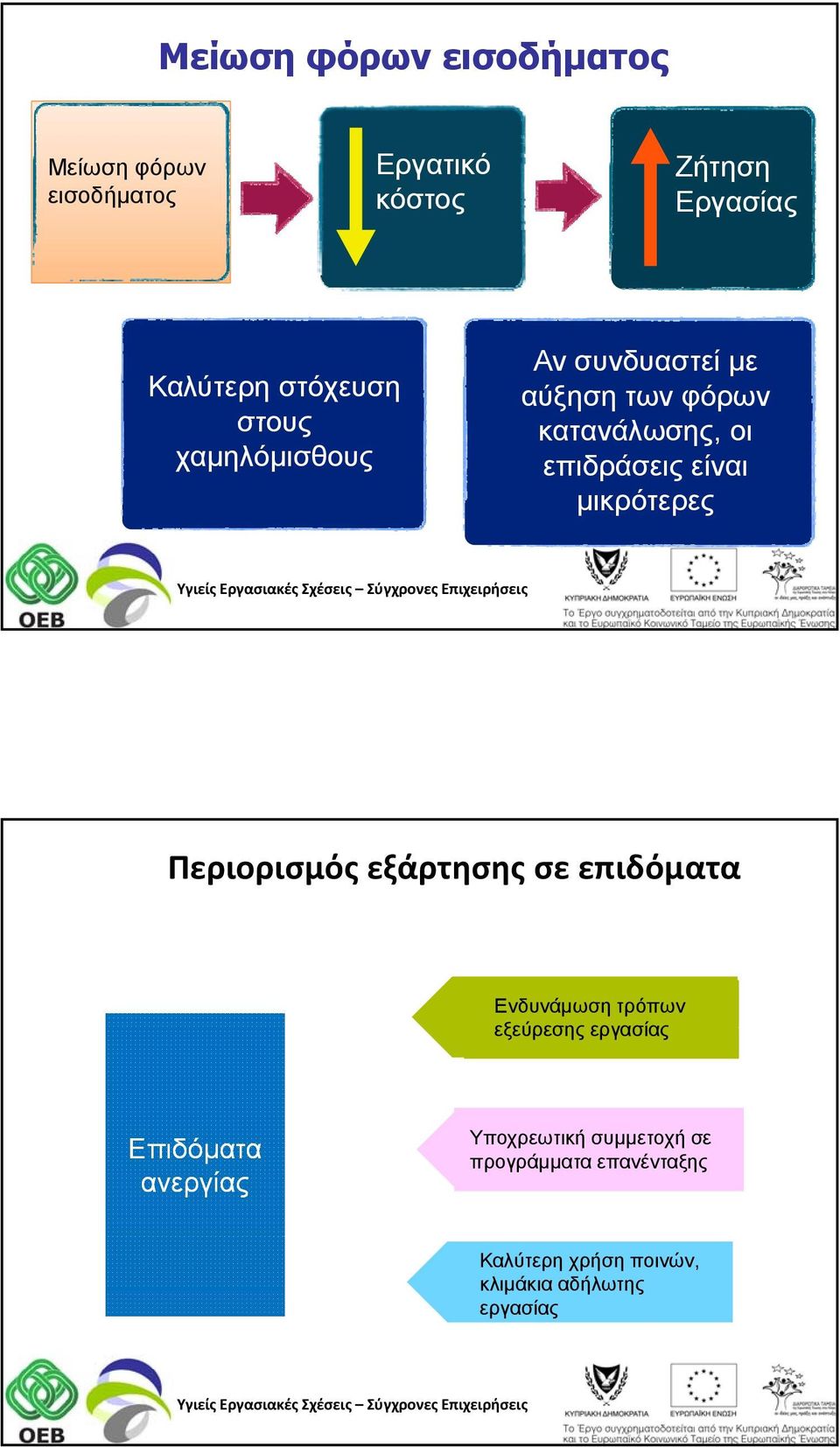 επιδράσεις είναι μικρότερες Περιορισμός εξάρτησης σε επιδόματα Ενδυνάμωση τρόπων εξεύρεσης εργασίας