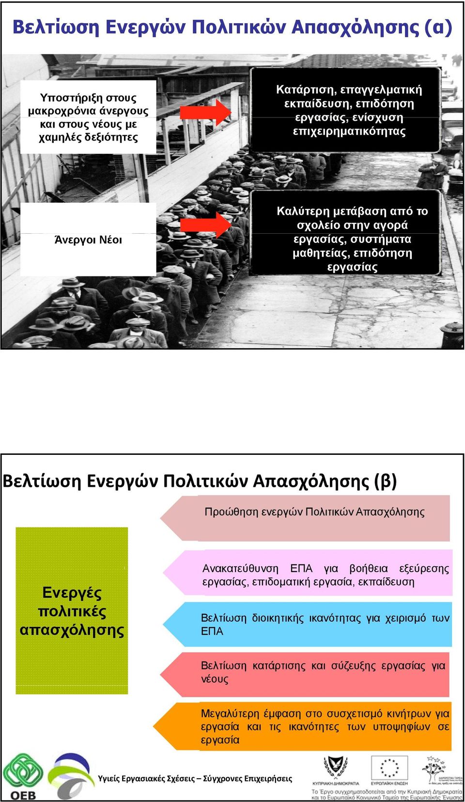 Απασχόλησης (β) Προώθηση ενεργών Πολιτικών Απασχόλησης Ενεργές πολιτικές απασχόλησης Ανακατεύθυνση ΕΠΑ για βοήθεια εξεύρεσης εργασίας, επιδοματική εργασία, εκπαίδευση Βελτίωση διοικητικής ικανότητας