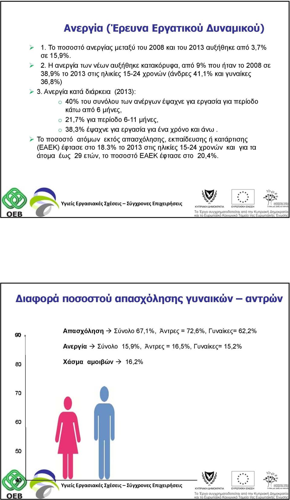 Ανεργία κατά διάρκεια (2013): o 40% του συνόλου των ανέργων έψαχνε για εργασία για περίοδο κάτω από 6 μήνες, o 21,7% για περίοδο 6-11 μήνες, o 38,3% έψαχνε για εργασία για ένα χρόνο και άνω.