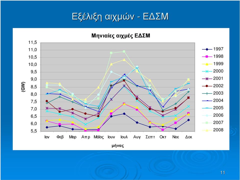 Μαρ Απ ρ Μάϊος Ιουν Ιουλ Αυγ Σεπ τ Οκτ Νοε Δεκ 1997 1998