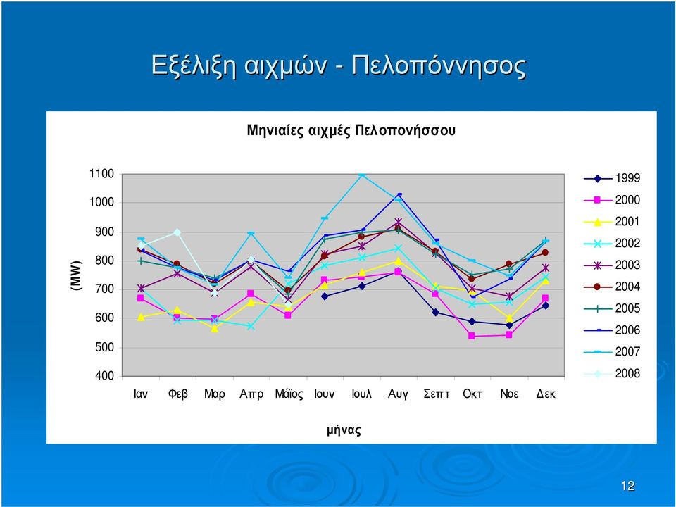Ιαν Φεβ Μαρ Απρ Μάϊος Ιουν Ιουλ Αυγ Σεπτ Οκτ Νοε Δεκ