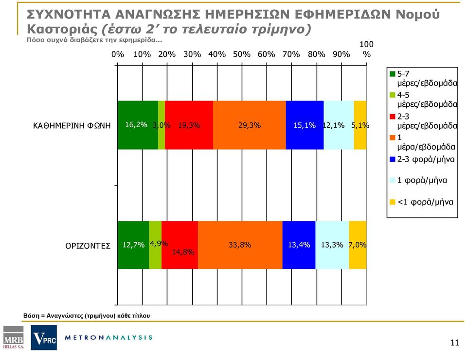.. 0% 10% 20% 30% 40% 50% 60% 70% 80% 90% 100 % 5-7 μέρες/εβδομάδα 4-5 μέρες/εβδομάδα ΚΑΘΗΜΕΡΙΝΗ ΦΩΝΗ 16,2%