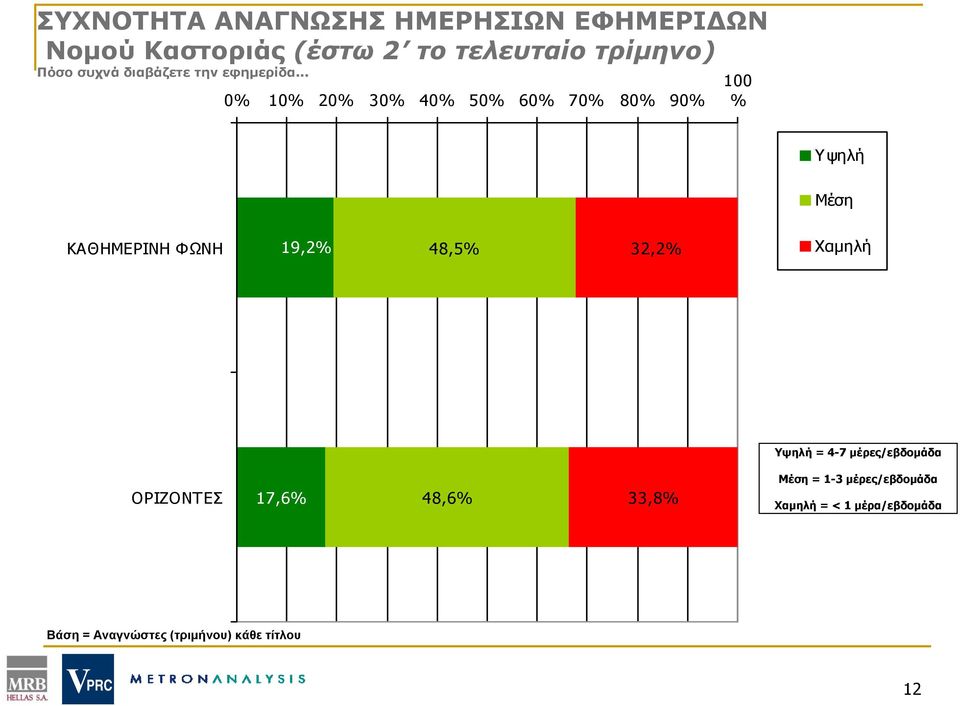 .. 0% 10% 20% 30% 40% 50% 60% 70% 80% 90% 100 % Υψηλή Μέση ΚΑΘΗΜΕΡΙΝΗ ΦΩΝΗ 19,2% 48,5% 32,2%