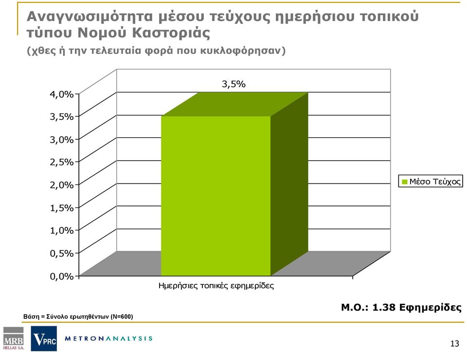 3,5% 3,0% 2,5% 2,0% Μέσο Τεύχος 1,5% 1,0% 0,5% 0,0% Ημερήσιες