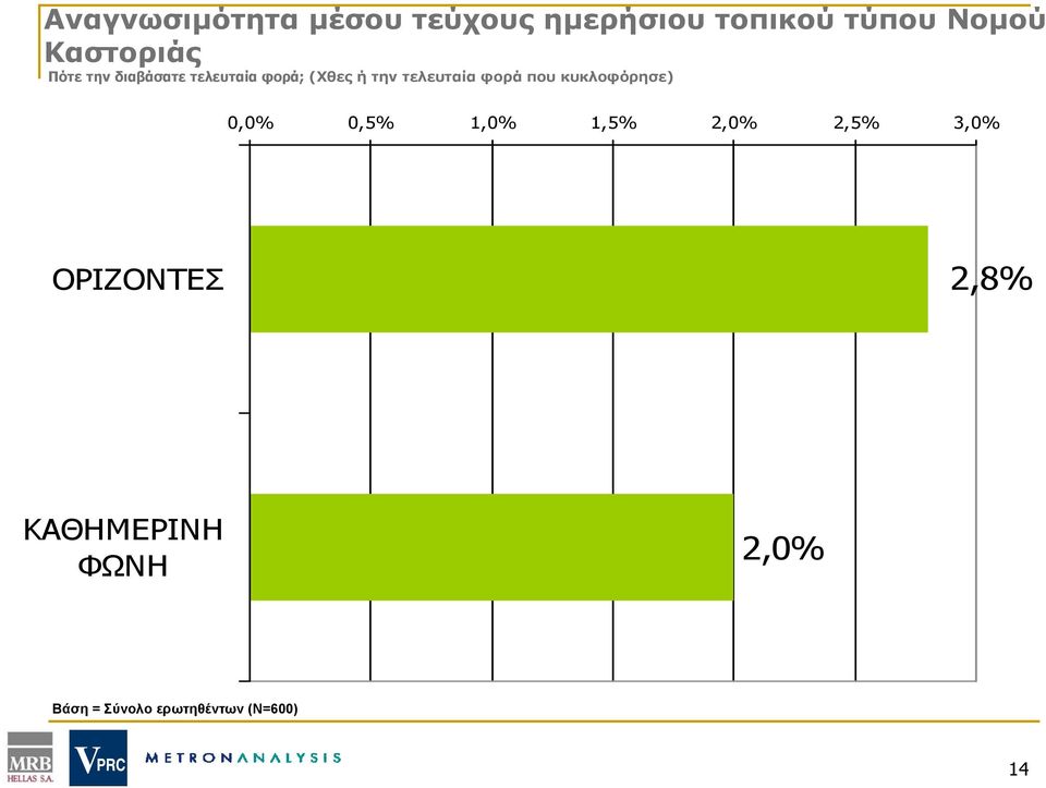 τελευταία φορά που κυκλοφόρησε) 0,0% 0,5% 1,0% 1,5% 2,0% 2,5%