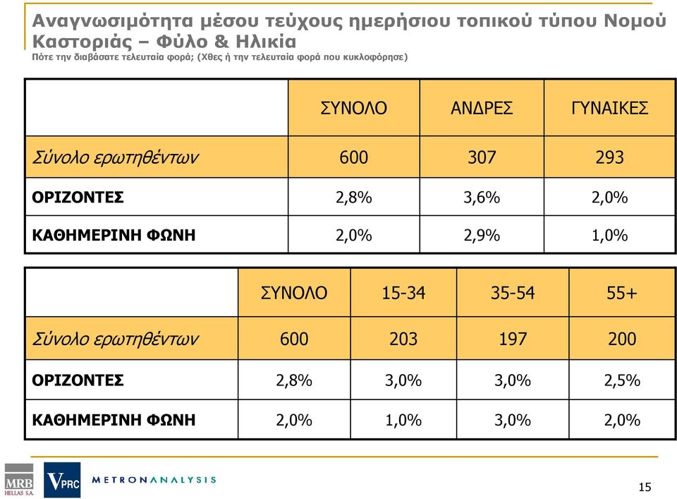 ερωτηθέντων 600 307 293 ΟΡΙΖΟΝΤΕΣ 2,8% 3,6% 2,0% ΚΑΘΗΜΕΡΙΝΗ ΦΩΝΗ 2,0% 2,9% 1,0% ΣΥΝΟΛΟ 15-34 35-54