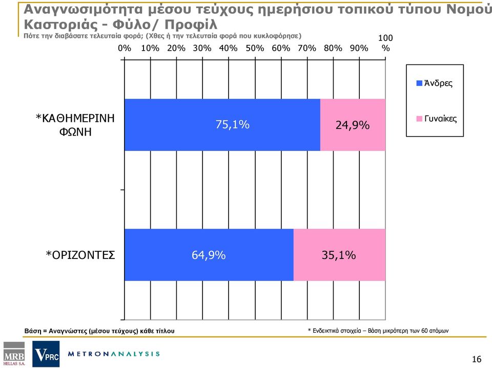 60% 70% 80% 90% 100 % Άνδρες *ΚΑΘΗΜΕΡΙΝΗ ΦΩΝΗ 75,1% 24,9% Γυναίκες *ΟΡΙΖΟΝΤΕΣ 64,9% 35,1%