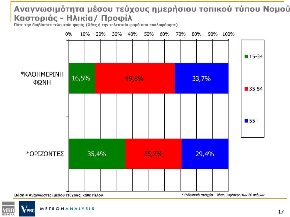 70% 80% 90% 100% 15-34 *ΚΑΘΗΜΕΡΙΝΗ ΦΩΝΗ 16,5% 49,8% 33,7% 35-54 55+ *ΟΡΙΖΟΝΤΕΣ 35,4% 35,2% 29,4%