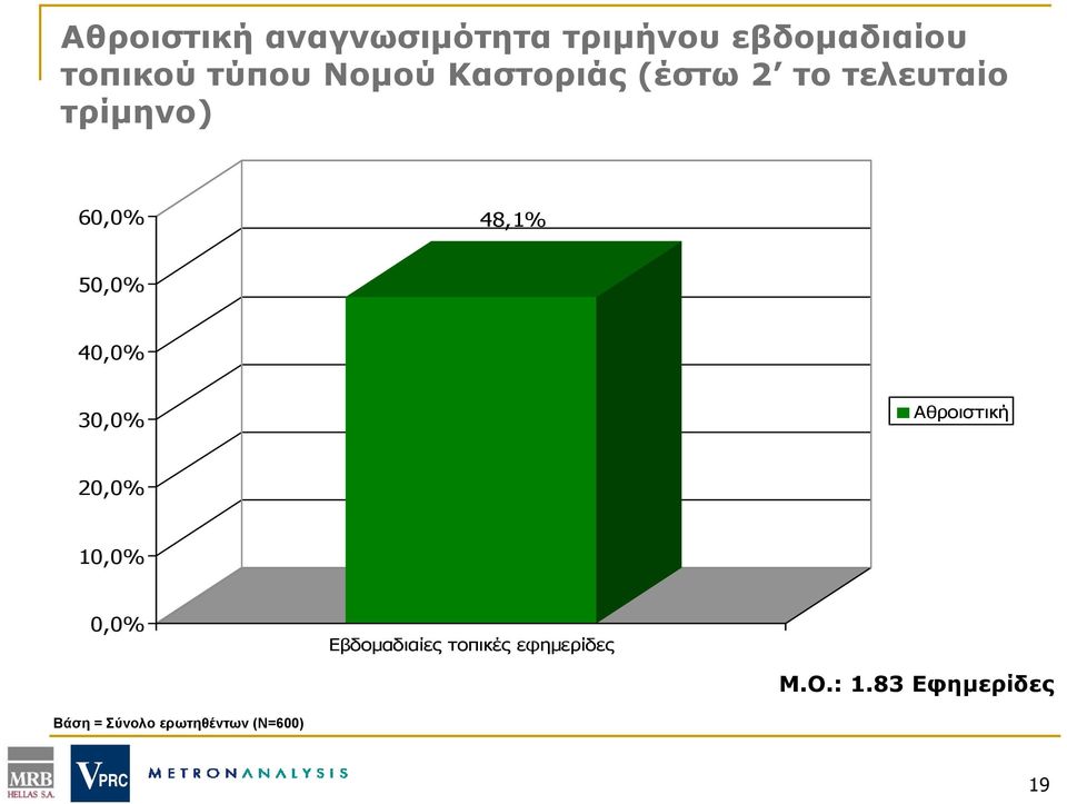 40,0% 30,0% Αθροιστική 20,0% 10,0% 0,0% Εβδομαδιαίες τοπικές