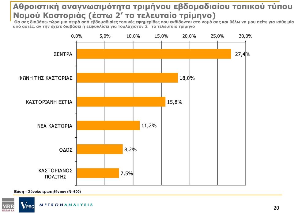 έχετε διαβάσει ή ξεφυλλίσει για τουλάχιστον 2 το τελευταίο τρίμηνο 0,0% 5,0% 10,0% 15,0% 20,0% 25,0% 30,0% ΣΕΝΤΡΑ 27,4% ΦΩΝΗ ΤΗΣ