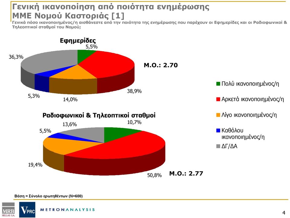 36,3% Μ.Ο.: 2.