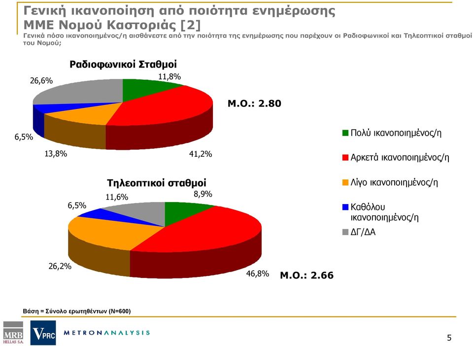 11,8% Μ.Ο.: 2.