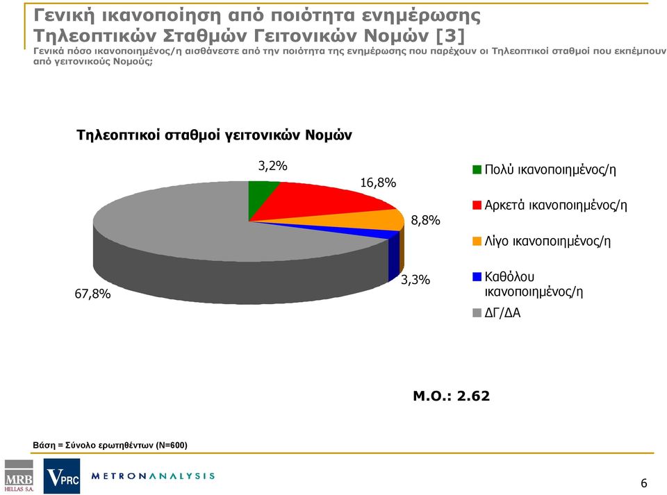 από γειτονικούς Νομούς; Τηλεοπτικοί σταθμοί γειτονικών Νομών 3,2% 16,8% 8,8% Πολύ ικανοποιημένος/η Αρκετά