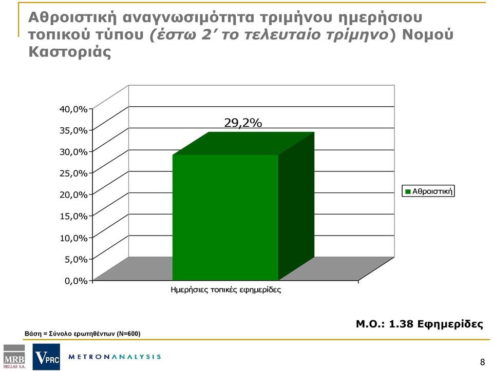 25,0% 20,0% Αθροιστική 15,0% 10,0% 5,0% 0,0% Ημερήσιες τοπικές