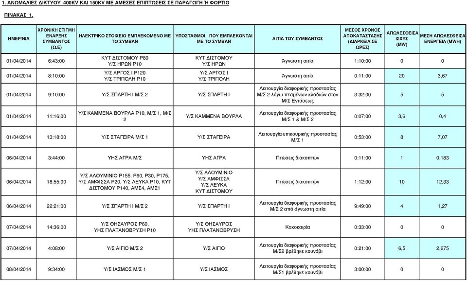 ΣΠΑΡΤΗ Ι Άγνωστη αιτία 1:10:00 0 0 Άγνωστη αιτία 0:11:00 20 3,67 Μ/Σ 2 λόγω πεσµένων κλαδιών στον Μ/Σ Εντάσεως 3:32:00 5 5 01/04/2014 11:16:00 Υ/Σ ΚΑΜΜΕΝΑ ΒΟΥΡΛΑ Ρ10, Μ/Σ 1, Μ/Σ 2 Υ/Σ ΚΑΜΜΕΝΑ ΒΟΥΡΛΑ