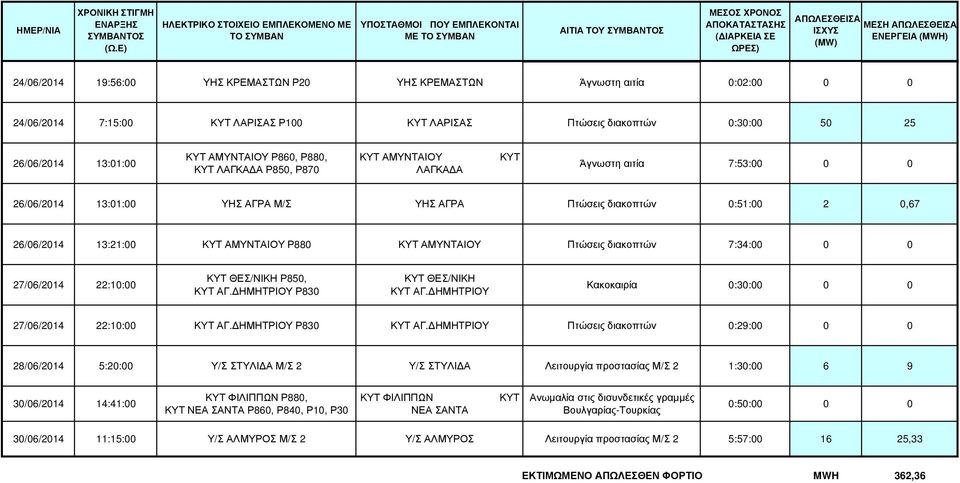 ΑΜΥΝΤΑΙΟΥ Πτώσεις διακοπτών 7:34:00 0 0 27/06/2014 22:10:00 ΚΥΤ ΘΕΣ/ΝΙΚΗ Ρ850, ΚΥΤ ΑΓ. ΗΜΗΤΡΙΟΥ Ρ830 ΚΥΤ ΘΕΣ/ΝΙΚΗ ΚΥΤ ΑΓ. ΗΜΗΤΡΙΟΥ Κακοκαιρία 0:30:00 0 0 27/06/2014 22:10:00 ΚΥΤ ΑΓ.