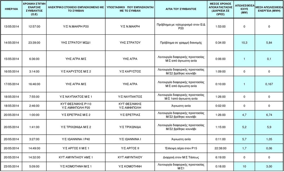 άγνωστη αιτία 0:06:00 1 0,1 16/05/2014 3:14:00 Υ/Σ ΚΑΡΥΣΤΟΣ Μ/Σ 2 Υ/Σ ΚΑΡΥΣΤΟΣ 1:09:00 0 0 17/05/2014 16:46:00 ΥΗΣ ΑΓΡΑ Μ/Σ ΥΗΣ ΑΓΡΑ Μ/Σ από άγνωστη αιτία 0:10:00 1 0,167 18/05/2014 7:55:00 Υ/Σ