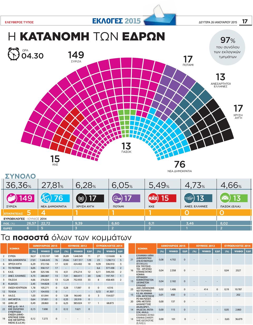 7,8% 6,8% 6,5% 5,9%,7%,66% ΝΕΑ ΔΗΜΟΚΡΑΤΙΑ XΡΥΣΗ ΑΥΓΗ (ΕΛΙΑ) ΝΕΑ ΔΗΜΟΚΡΑΤΙΑ XΡΥΣΗ ΑΥΓΗ (ΕΛΙΑ) ΕΠΙΚΡΑΤΕΙΑΣ 5 ΕΠΙΚΡΑΤΕΙΑΣ ΕΥΡΩΕΚΛΟΓΕΣ - ΙΟΥΝΙΟΣ ΕΥΡΩΕΚΛΟΓΕΣ - ΙΟΥΝΙΟΣ ΠΟΣ. (%) 6,57,7 9,9 6,6 6,,6 8, ΠΟΣ.