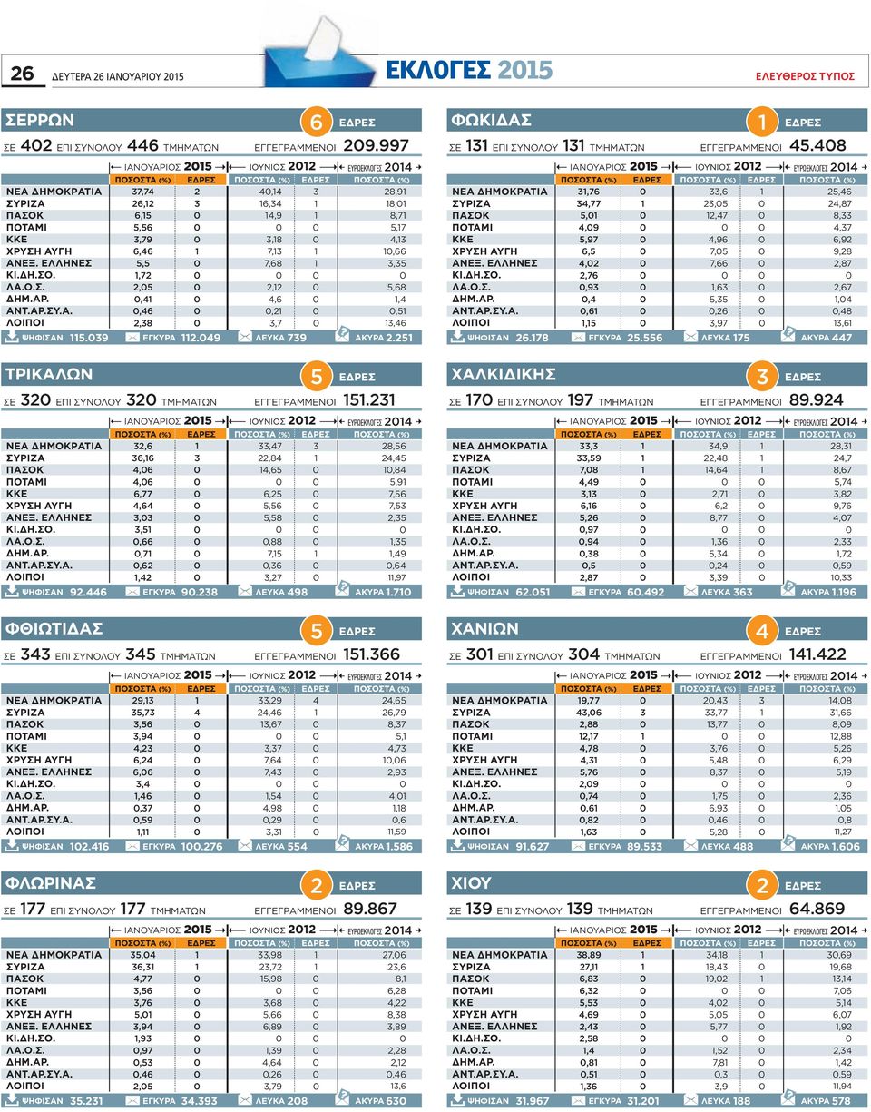 8 ΕΥΡΩΕΚΛΟΓΕΣ,76,6 5,6,77 5,,9,5,7,87 8,,7 5,97,96 6,9 6,5 7,5 9,8, 7,66,87,76,9,6,67, 5,5,,6,6,8,5,97,6 ΨΗΦΙΣΑΝ 6.78 ΕΓΚΥΡΑ 5.556 ΛΕΥΚΑ 75 ΑΚΥΡΑ 7 ΤΡΙΚΑΛΩΝ 5 ΣΕ ΕΠΙ ΣΥΝΟΛΟΥ ΤΜΗΜΑΤΩΝ EΓΓEΓΡAMMENOI 5.