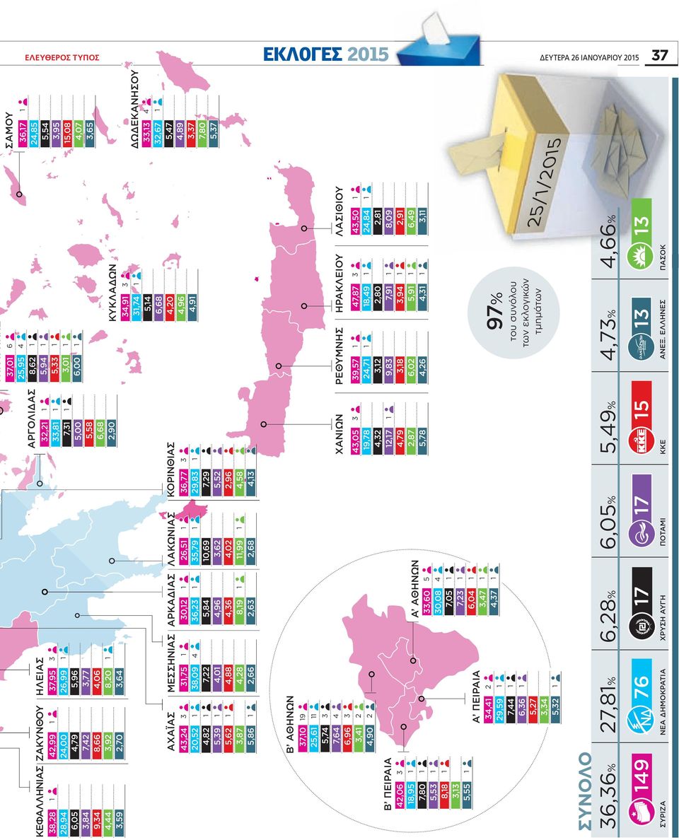 ΑΤΤΙΚΗΣ 7, 6 5,95 8,6 5,9 5,, 6, ΚΥΚΛΑΔΩΝ,9,7 5, 6,68,,96,9 ΣΑΜΟΥ 6,7,85 5,5,95 5,8,7,65 ΔΩΔΕΚΑΝΗΣΟΥ,,67 5,7,89,7 7,8 5,7 Β ΠΕΙΡΑΙΑ,6 8,95 7,8 5,5 8,8, 5,55 5// ΣΥΝΟΛΟ B ΑΘΗΝΩΝ 7, 5,6 5,7 7,6 6,96,,9