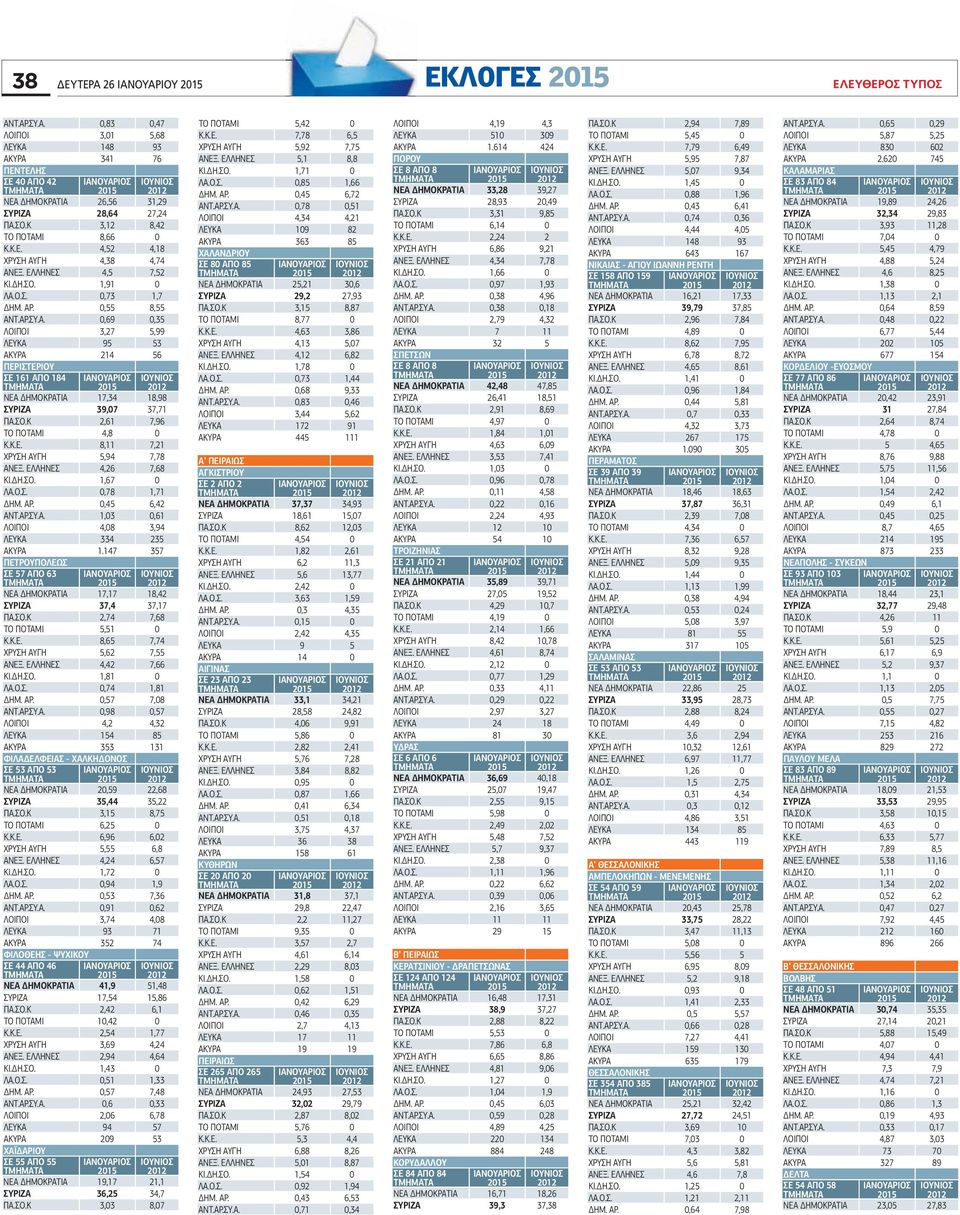 7 57 ΠΕΤΡΟΥΠΟΛΕΩΣ ΣΕ 57 ΑΠΟ 6 ΝΕΑ ΗΜΟΚΡΑΤΙΑ 7,7 8, 7, 7,7 ΠΑ.ΣΟ.Κ,7 7,68 ΤΟ 5,5 Κ.Κ.Ε. 8,65 7,7 5,6 7,55, 7,66 ΚΙ. Η.ΣΟ.,8,7,8 ΗΜ. ΑΡ.