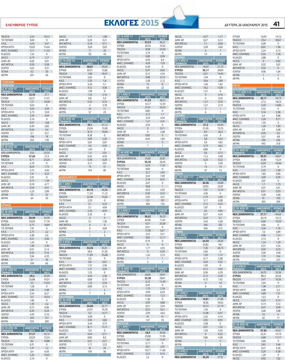 ΣΟ.Κ 6,75 8,89 ΤΟ 7,9 Κ.Κ.Ε.,75, 5,8 5,5,5 9,6 ΚΙ. Η.ΣΟ.,,89,6 ΗΜ. ΑΡ.,5 5,,,6,9, ΛΕΥΚΑ 5 6 ΑΚΥΡΑ 8 66 ΡΑΜΑΣ ΣΕ 9 ΑΠΟ 9 ΝΕΑ ΗΜΟΚΡΑΤΙΑ 9,,9 5,88 9, ΠΑ.ΣΟ.Κ 5,5, ΤΟ 7,8 Κ.Κ.Ε.,95,8 5,5 6,7 5,,5 ΚΙ. Η.ΣΟ.,8,, ΗΜ.