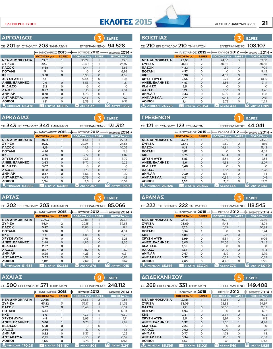 7 ΕΥΡΩΕΚΛΟΓΕΣ,69, 9,58,55,,57,66,5,58 7,9 5,5 6,96,69 7, 6,65 8,77,6,8 8,6,,5,9,5,6, 5,99,8,7,5,9,,7,8 ΨΗΦΙΣΑΝ 7.776 ΕΓΚΥΡΑ 7.5 ΛΕΥΚΑ ΑΚΥΡΑ.89 ΑΡΚΑΔΙΑΣ ΣΕ ΕΠΙ ΣΥΝΟΛΟΥ ΤΜΗΜΑΤΩΝ EΓΓEΓΡAMMENOI.