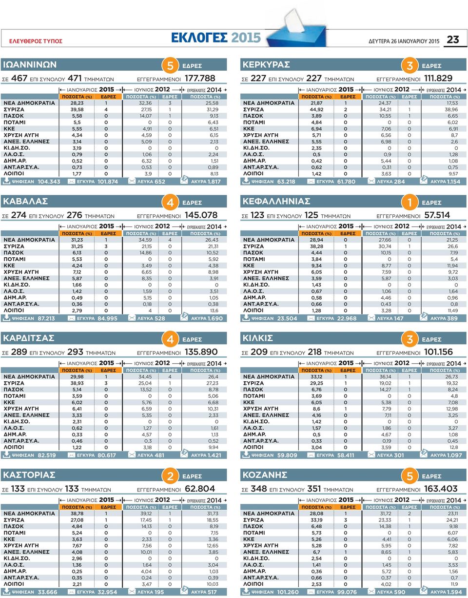 89 ΕΥΡΩΕΚΛΟΓΕΣ,87,7 7,5,9,89,8,,55 8,96 6,65 6, 6,9 7,6 6,9 5,7 6,56 8,7 5,55 6,98,6,5,5,9,8, 5,,8,6,,75,,6 9,57 ΨΗΦΙΣΑΝ 6.8 ΕΓΚΥΡΑ 6.78 ΛΕΥΚΑ 8 ΑΚΥΡΑ.