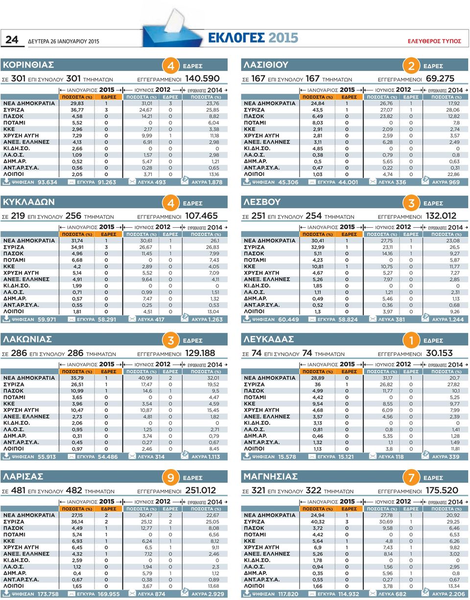 878 ΛΑΣΙΘΙΟΥ ΣΕ 67 ΕΠΙ ΣΥΝΟΛΟΥ 67 ΤΜΗΜΑΤΩΝ EΓΓEΓΡAMMENOI 69.75 ΕΥΡΩΕΚΛΟΓΕΣ,8 6,76 7,9,5 6,9 8, 7,7,8 8,6,8 7,8,9,9,7,8,59,57, 6,8,9,85,8,79,8,5 5,65,6,7,,,,7,86 ΨΗΦΙΣΑΝ 5.6 ΕΓΚΥΡΑ.