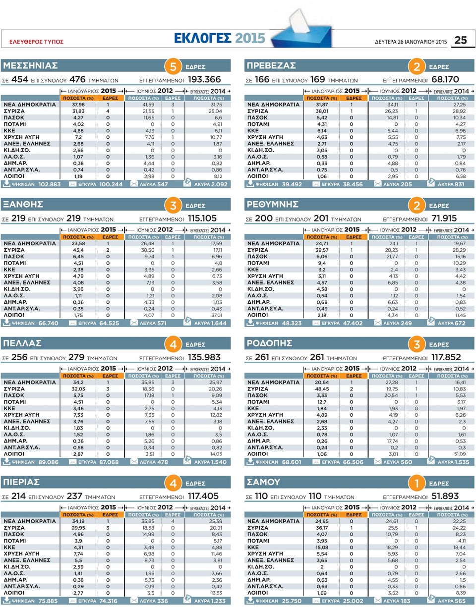 7 ΕΥΡΩΕΚΛΟΓΕΣ,87, 7,5 8, 5,, 6,,8 8,9,,7 6, 5, 6,96,6 5,55 7,75,7,75,7,5,58,79,79,,88,8,75,5,76,6,95 6,58 ΨΗΦΙΣΑΝ 9.9 ΕΓΚΥΡΑ 8.56 ΛΕΥΚΑ 5 ΑΚΥΡΑ 8 ΞΑΝΘΗΣ ΣΕ 9 ΕΠΙ ΣΥΝΟΛΟΥ 9 ΤΜΗΜΑΤΩΝ EΓΓEΓΡAMMENOI 5.
