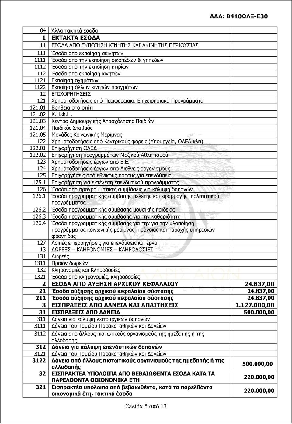 121.01 Βοήθεια στο σπίτι 121.02 Κ.Η.Φ.Η. 121.03 Κέντρο Δημιουργικής Απασχόλησης Παιδιών 121.04 Παιδικός Σταθμός 121.