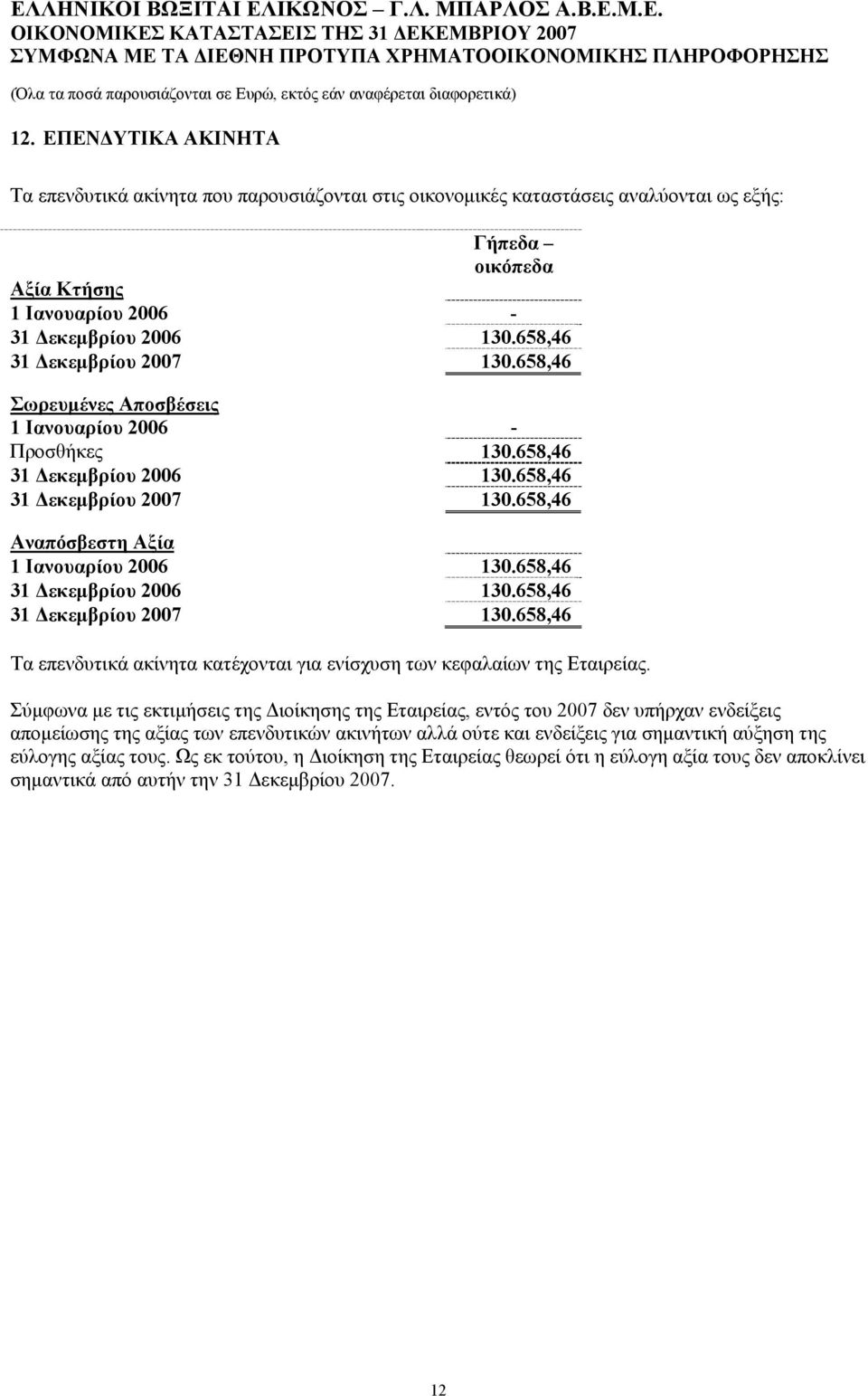 658,46 Σωρευμένες Αποσβέσεις 1 Ιανουαρίου - Προσθήκες 130.658,46 130.658,46 130.658,46 Αναπόσβεστη Αξία 1 Ιανουαρίου 130.658,46 130.658,46 130.658,46 Τα επενδυτικά ακίνητα κατέχονται για ενίσχυση των κεφαλαίων της Εταιρείας.