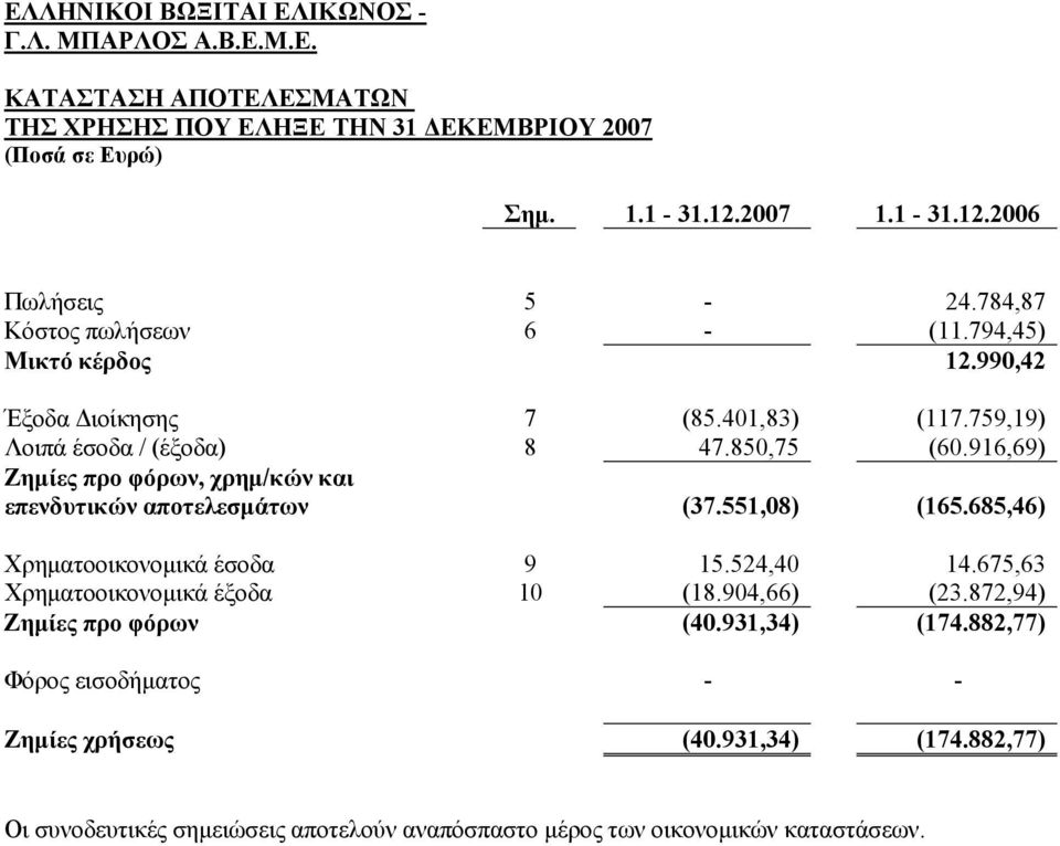 916,69) Ζημίες προ φόρων, χρημ/κών και επενδυτικών αποτελεσμάτων (37.551,08) (165.685,46) Χρηματοοικονομικά έσοδα 9 15.524,40 14.675,63 Χρηματοοικονομικά έξοδα 10 (18.