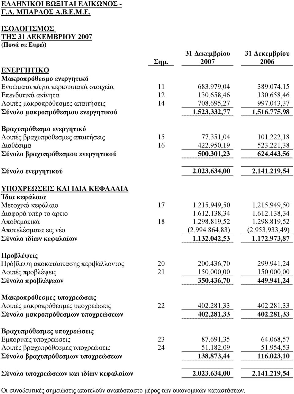 775,98 Βραχυπρόθεσμο ενεργητικό Λοιπές βραχυπρόθεσμες απαιτήσεις 15 77.351,04 101.222,18 Διαθέσιμα 16 422.950,19 523.221,38 Σύνολο βραχυπρόθεσμου ενεργητικού 500.301,23 624.
