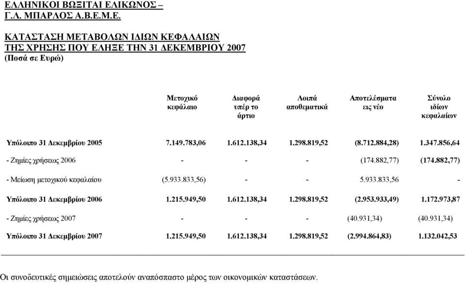 882,77) (174.882,77) - Μείωση μετοχικού κεφαλαίου (5.933.833,56) - - 5.933.833,56 - Υπόλοιπο 1.215.949,50 1.612.138,34 1.298.819,52 (2.953.933,49) 1.172.