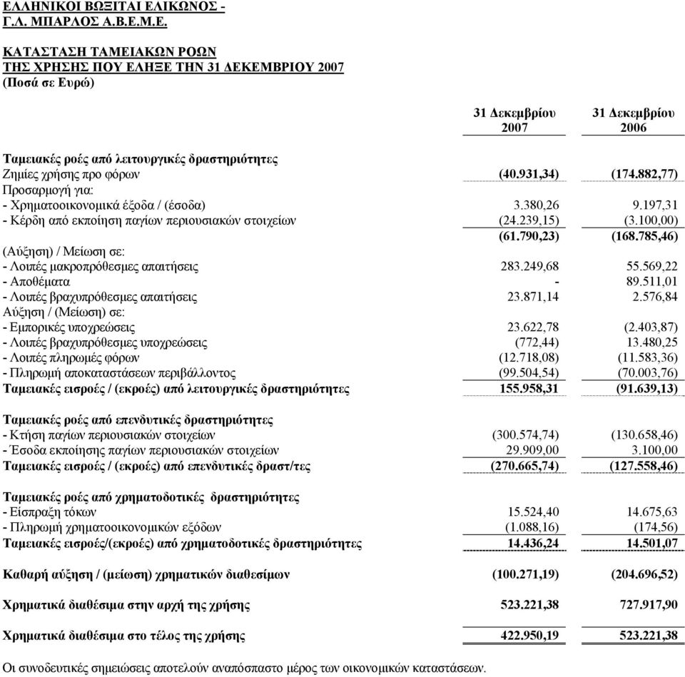 785,46) (Αύξηση) / Μείωση σε: - Λοιπές μακροπρόθεσμες απαιτήσεις 283.249,68 55.569,22 - Αποθέματα - 89.511,01 - Λοιπές βραχυπρόθεσμες απαιτήσεις 23.871,14 2.