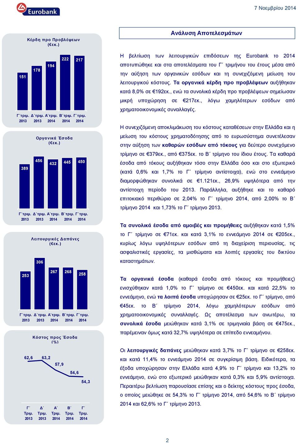 54,3 Γ Ανάλυση Αποτελεσμάτων Η βελτίωση των λειτουργικών επιδόσεων της Eurobank το αποτυπώθηκε και στα αποτελέσματα του Γ τριμήνου του έτους μέσα από την αύξηση των οργανικών εσόδων και τη